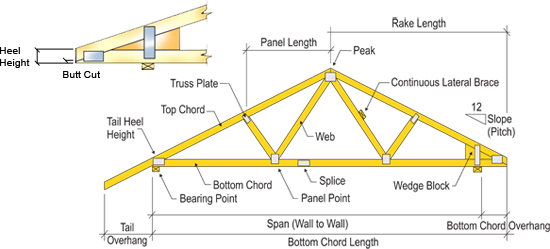 truss diagram